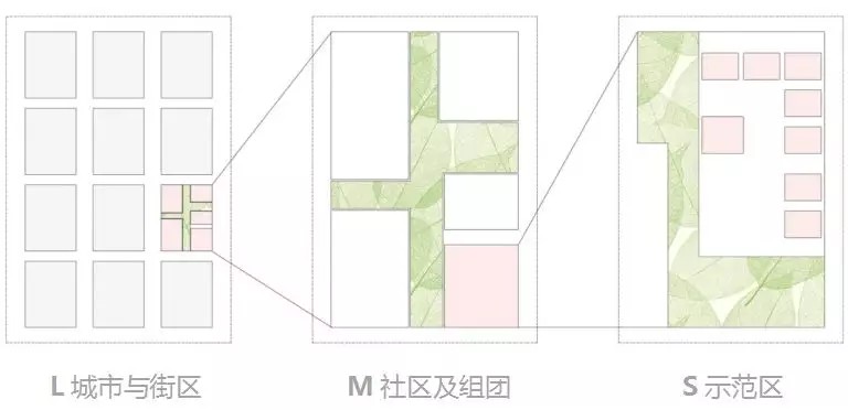 居住小組團(tuán)重聚生活場(chǎng)所空間
